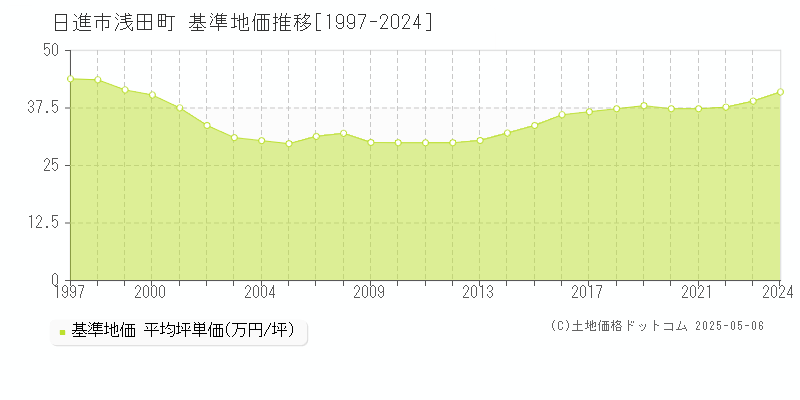 浅田町(日進市)の基準地価推移グラフ(坪単価)[1997-2024年]