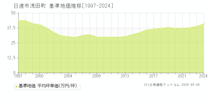 日進市浅田町の基準地価推移グラフ 