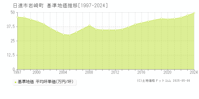 岩崎町(日進市)の基準地価推移グラフ(坪単価)[1997-2024年]
