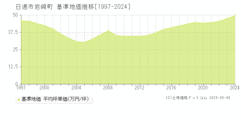 日進市岩崎町の基準地価推移グラフ 