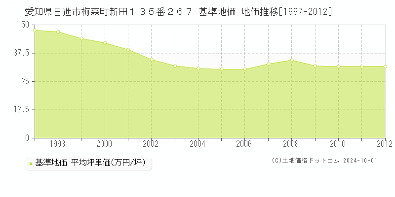 愛知県日進市梅森町新田１３５番２６７ 基準地価 地価推移[1997-2012]