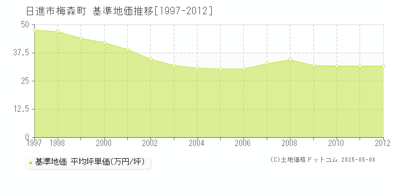 梅森町(日進市)の基準地価推移グラフ(坪単価)[1997-2012年]