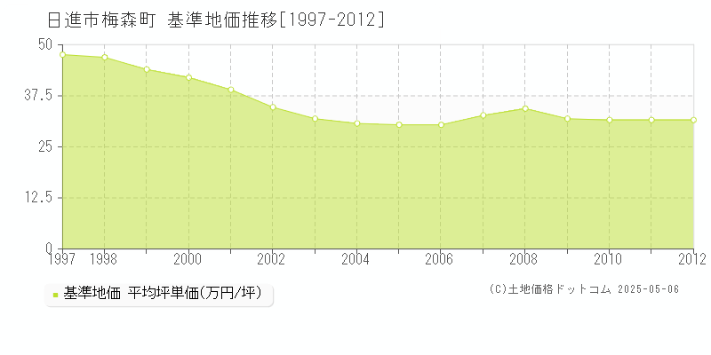 日進市梅森町の基準地価推移グラフ 