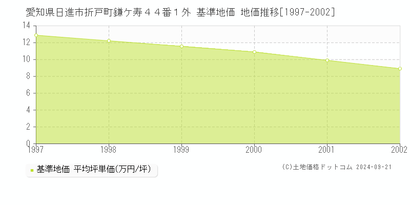 愛知県日進市折戸町鎌ケ寿４４番１外 基準地価 地価推移[1997-2002]