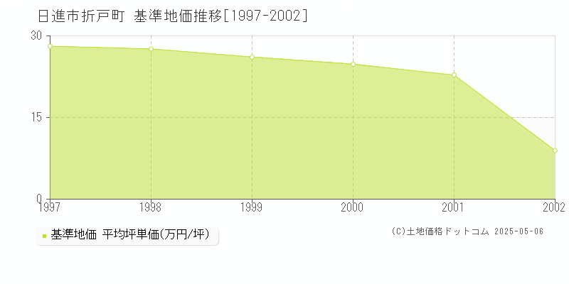 折戸町(日進市)の基準地価推移グラフ(坪単価)[1997-2002年]