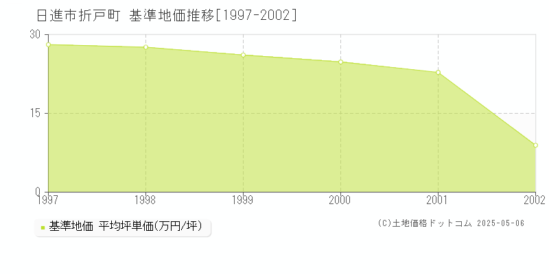 日進市折戸町の基準地価推移グラフ 