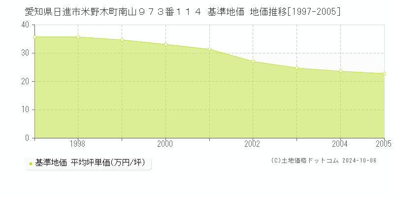 愛知県日進市米野木町南山９７３番１１４ 基準地価 地価推移[1997-2005]