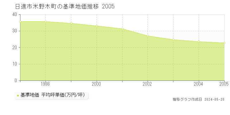 日進市米野木町の基準地価推移グラフ 