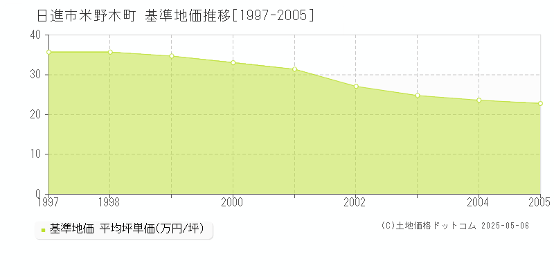 米野木町(日進市)の基準地価推移グラフ(坪単価)[1997-2005年]