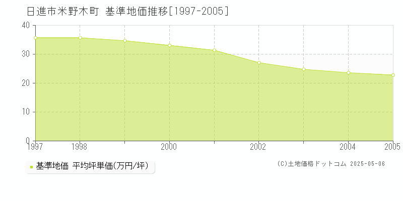 日進市米野木町の基準地価推移グラフ 