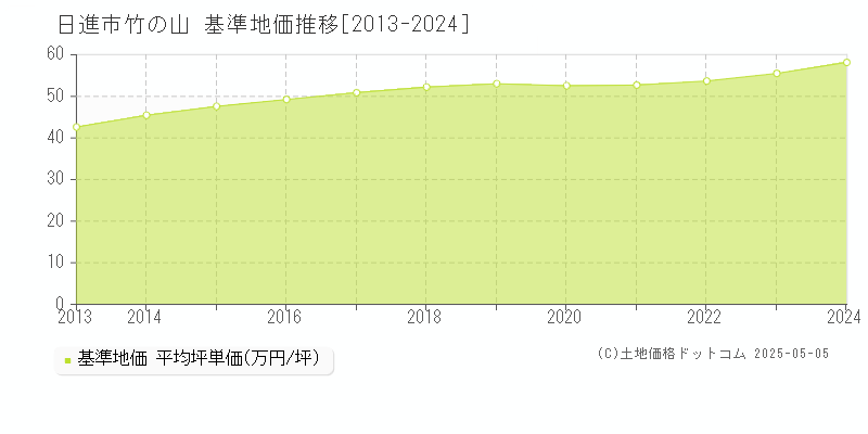 竹の山(日進市)の基準地価推移グラフ(坪単価)[2013-2024年]