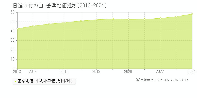 日進市竹の山の基準地価推移グラフ 