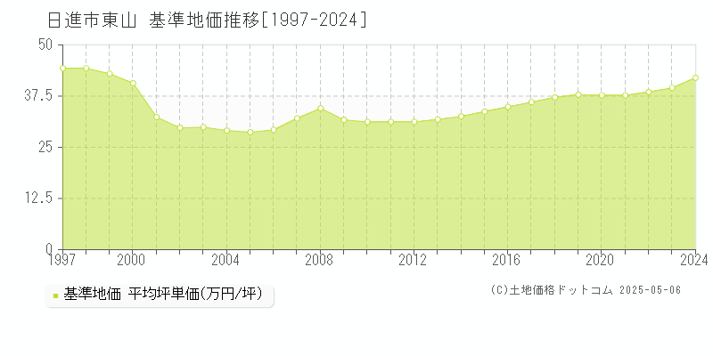 東山(日進市)の基準地価推移グラフ(坪単価)[1997-2024年]