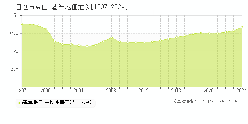 日進市東山の基準地価推移グラフ 