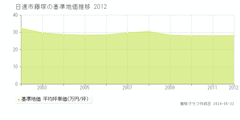 日進市藤塚の基準地価推移グラフ 