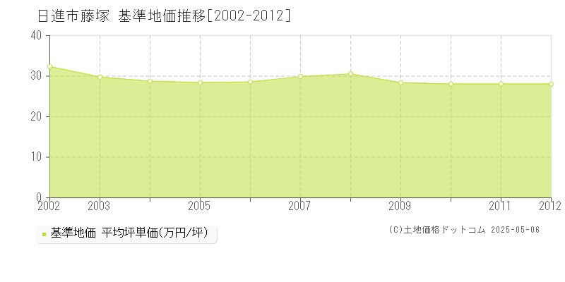 藤塚(日進市)の基準地価推移グラフ(坪単価)[2002-2012年]