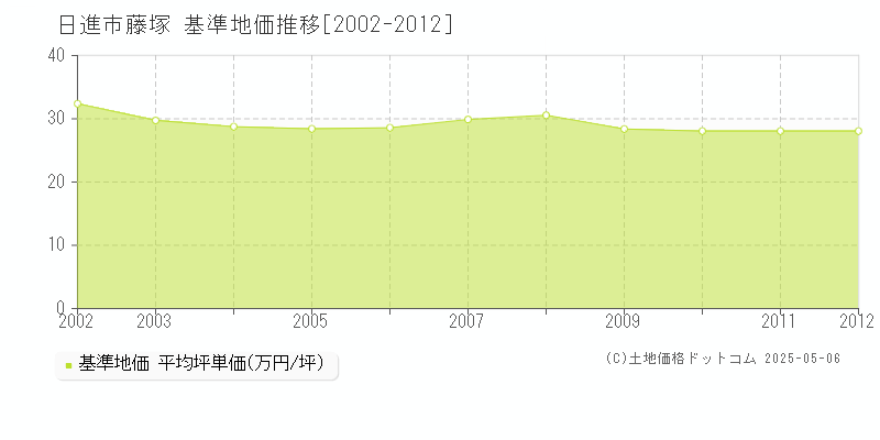 日進市藤塚の基準地価推移グラフ 