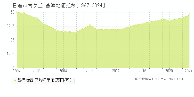 南ケ丘(日進市)の基準地価推移グラフ(坪単価)[1997-2024年]