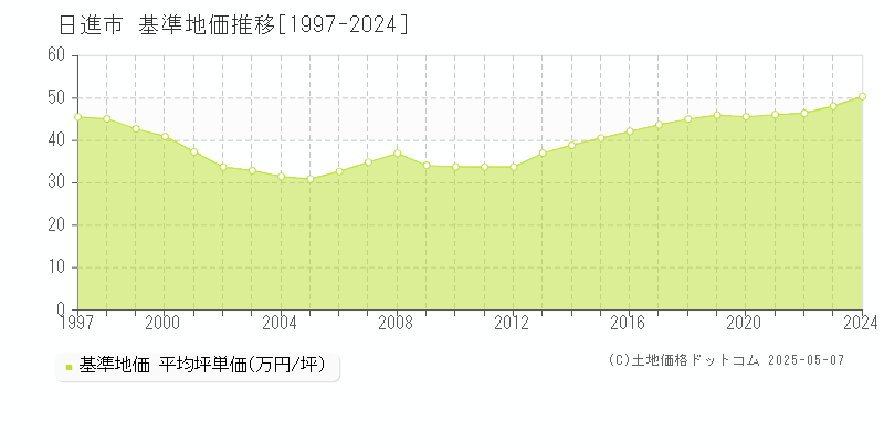 日進市(愛知県)の基準地価推移グラフ(坪単価)[1997-2024年]