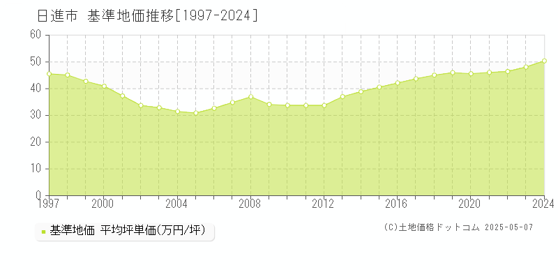 日進市全域の基準地価推移グラフ 