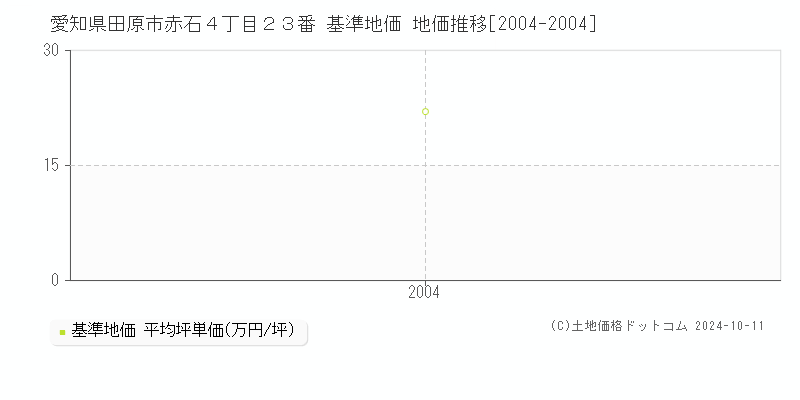 愛知県田原市赤石４丁目２３番 基準地価 地価推移[2004-2004]