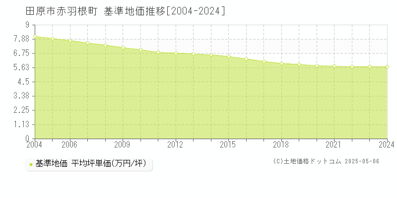 赤羽根町(田原市)の基準地価推移グラフ(坪単価)[2004-2024年]