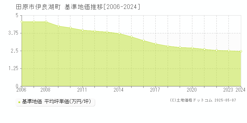 伊良湖町(田原市)の基準地価推移グラフ(坪単価)[2006-2024年]