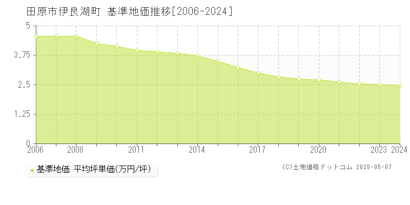 田原市伊良湖町の基準地価推移グラフ 