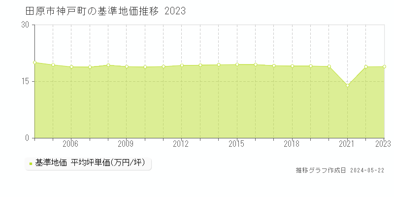 田原市神戸町の基準地価推移グラフ 