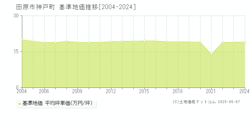 神戸町(田原市)の基準地価推移グラフ(坪単価)[2004-2024年]