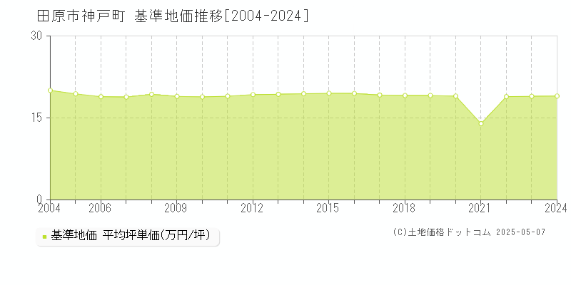 田原市神戸町の基準地価推移グラフ 