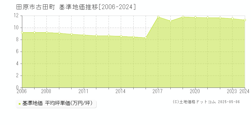 古田町(田原市)の基準地価推移グラフ(坪単価)[2006-2024年]