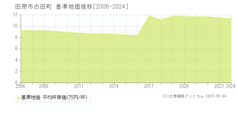 田原市古田町の基準地価推移グラフ 