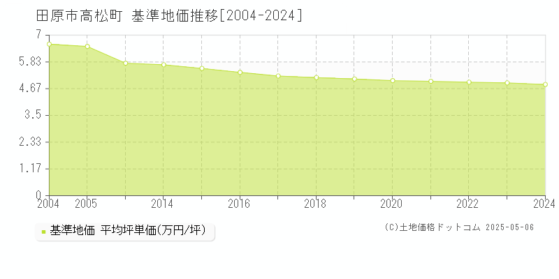 高松町(田原市)の基準地価推移グラフ(坪単価)[2004-2024年]