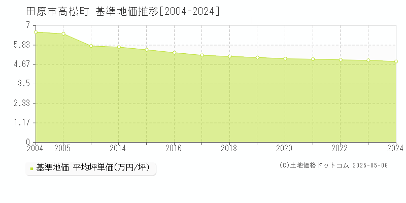 田原市高松町の基準地価推移グラフ 