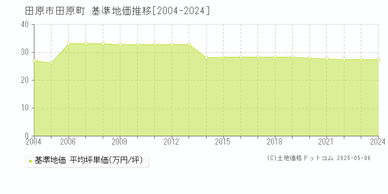 田原町(田原市)の基準地価推移グラフ(坪単価)[2004-2024年]