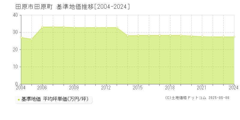 田原市田原町の基準地価推移グラフ 