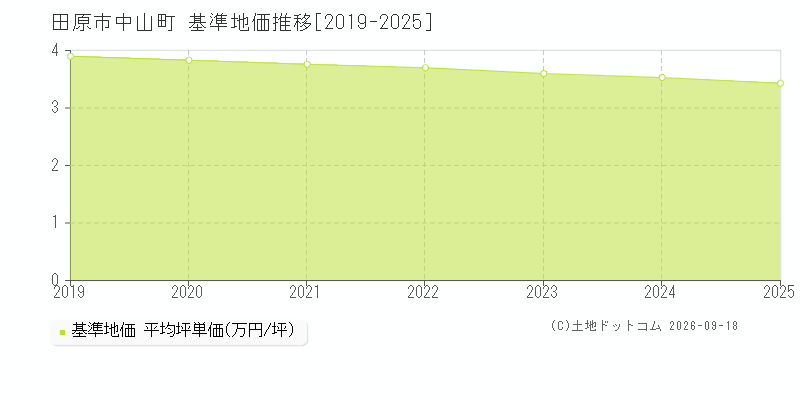 田原市中山町の基準地価推移グラフ(坪単価)[2019-2025年]