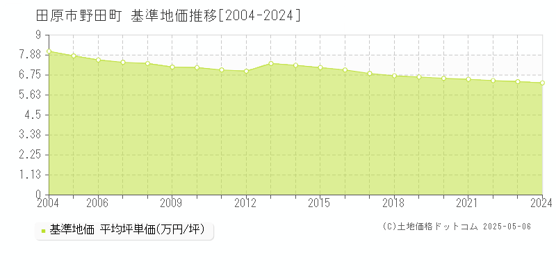 野田町(田原市)の基準地価推移グラフ(坪単価)[2004-2024年]