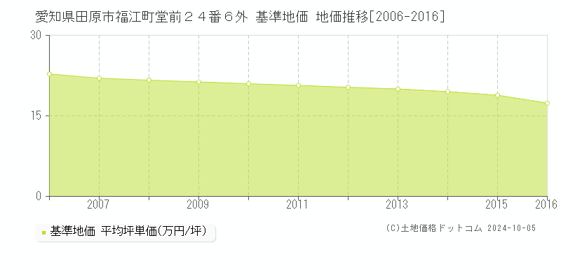 愛知県田原市福江町堂前２４番６外 基準地価 地価推移[2006-2016]