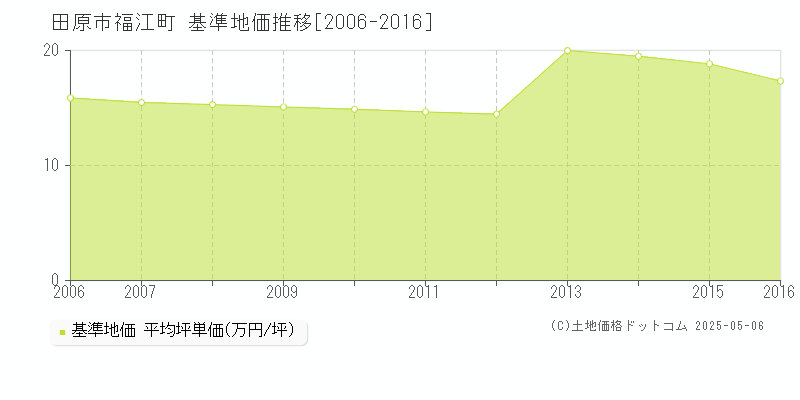 福江町(田原市)の基準地価推移グラフ(坪単価)[2006-2016年]