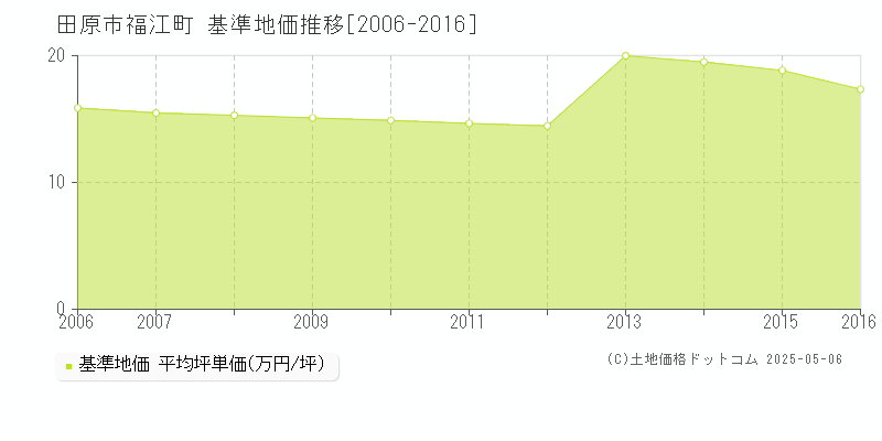 田原市福江町の基準地価推移グラフ 