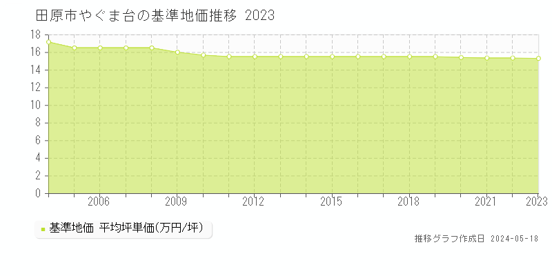 田原市やぐま台の基準地価推移グラフ 