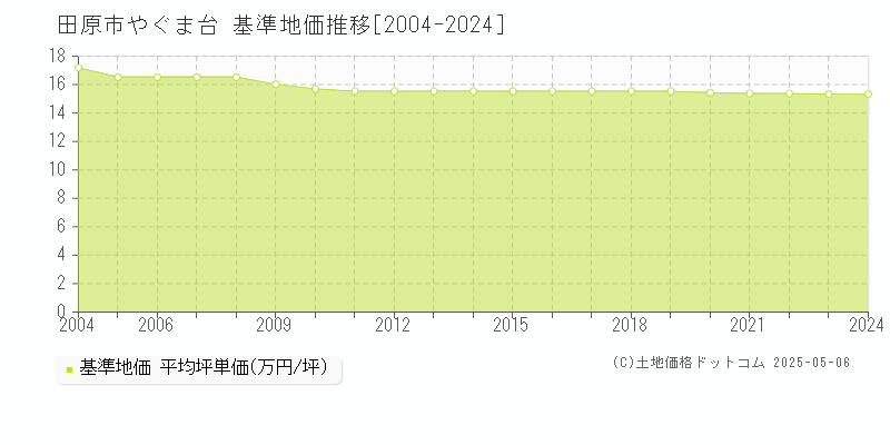 田原市やぐま台の基準地価推移グラフ 