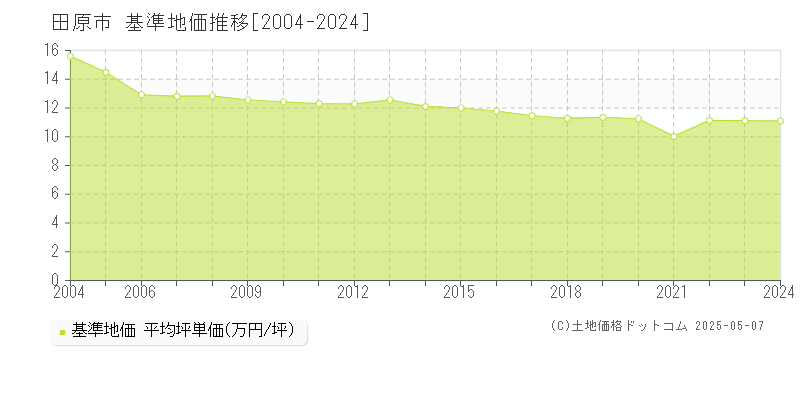 田原市(愛知県)の基準地価推移グラフ(坪単価)[2004-2024年]