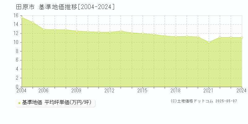 田原市全域の基準地価推移グラフ 