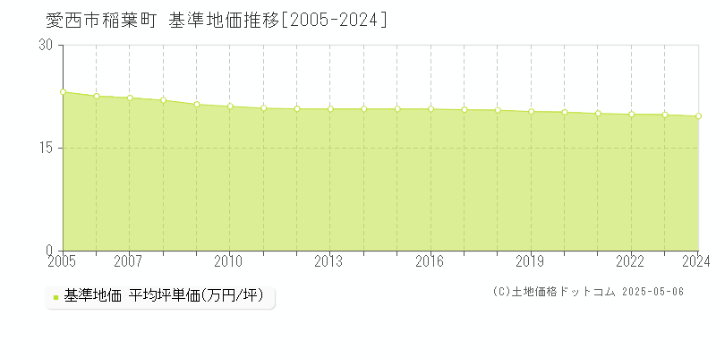 稲葉町(愛西市)の基準地価推移グラフ(坪単価)[2005-2024年]