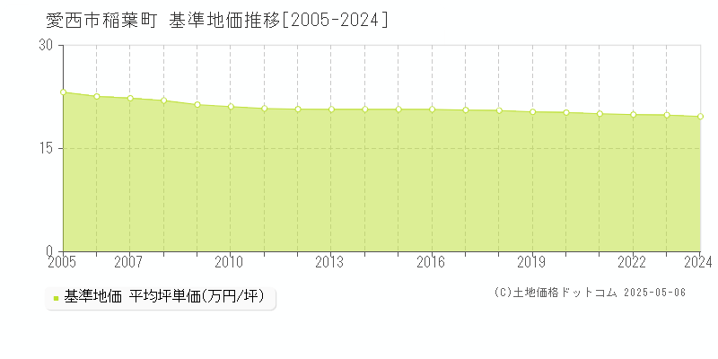 愛西市稲葉町の基準地価推移グラフ 