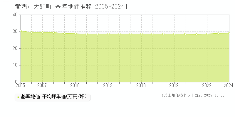 大野町(愛西市)の基準地価推移グラフ(坪単価)[2005-2024年]
