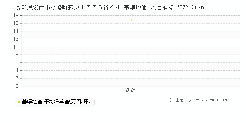 愛知県愛西市勝幡町萩原１５５８番４４ 基準地価 地価推移[2026-2026]